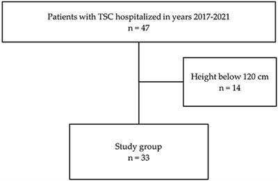 Early Vascular Aging in Children With Tuberous Sclerosis Complex